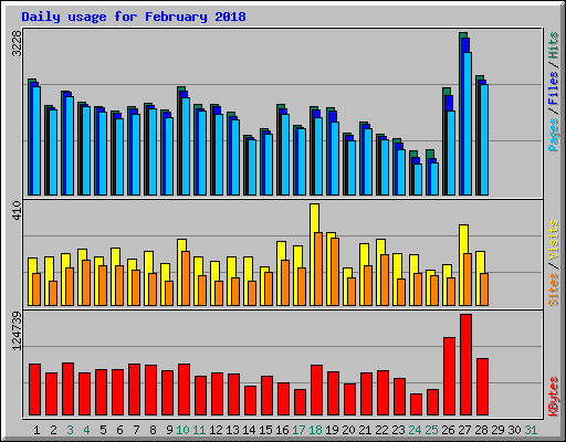 Daily usage for February 2018