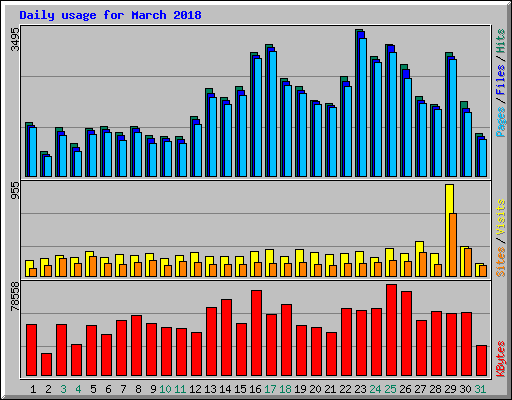 Daily usage for March 2018