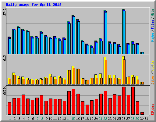 Daily usage for April 2018