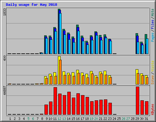 Daily usage for May 2018