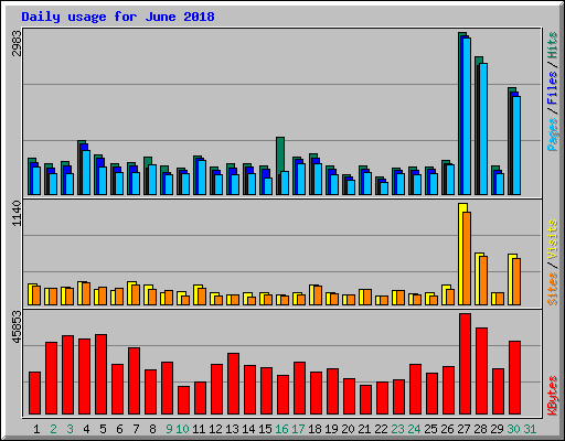 Daily usage for June 2018