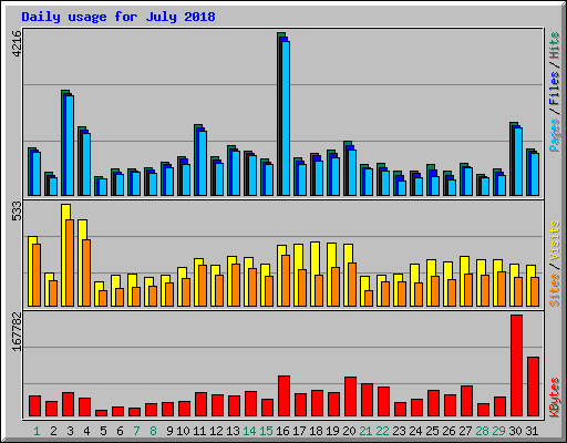 Daily usage for July 2018