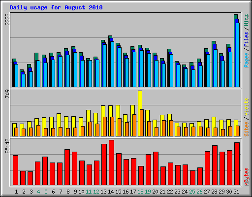 Daily usage for August 2018