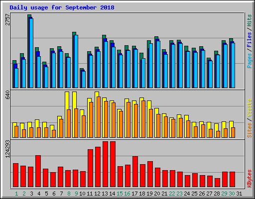 Daily usage for September 2018