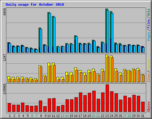 Daily usage for October 2018