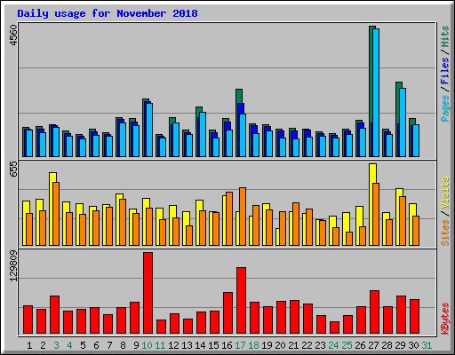 Daily usage for November 2018