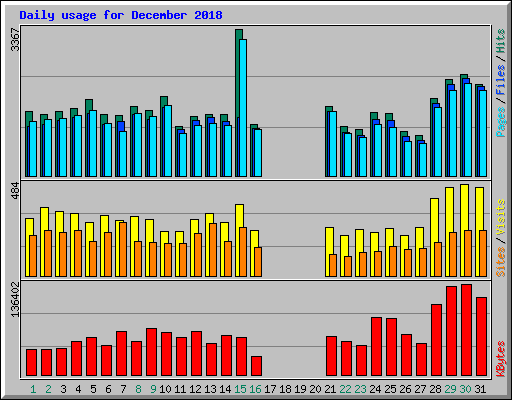 Daily usage for December 2018