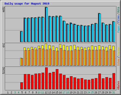 Daily usage for August 2019