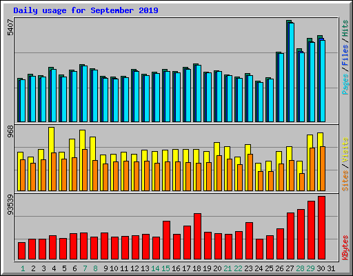 Daily usage for September 2019