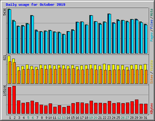 Daily usage for October 2019