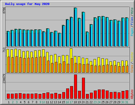 Daily usage for May 2020