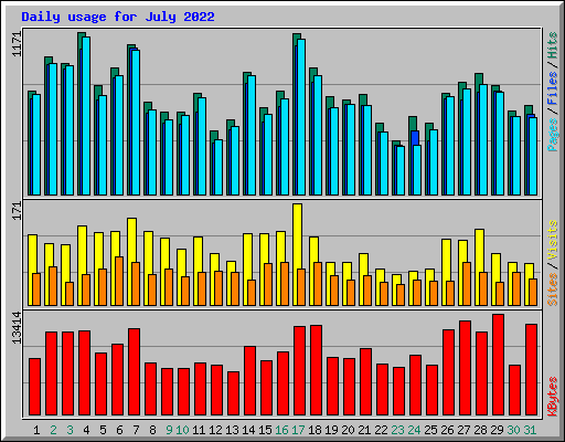 Daily usage for July 2022