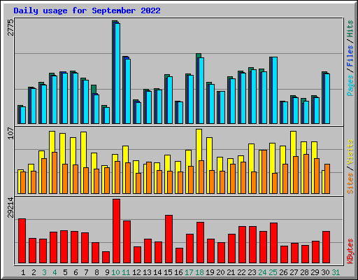 Daily usage for September 2022