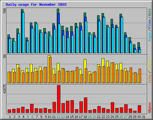 Daily usage for November 2022