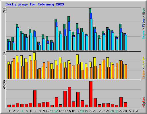 Daily usage for February 2023
