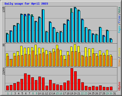 Daily usage for April 2023