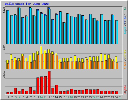 Daily usage for June 2023