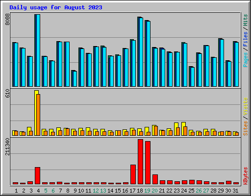 Daily usage for August 2023