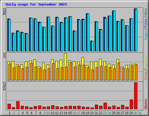 Daily usage for September 2023