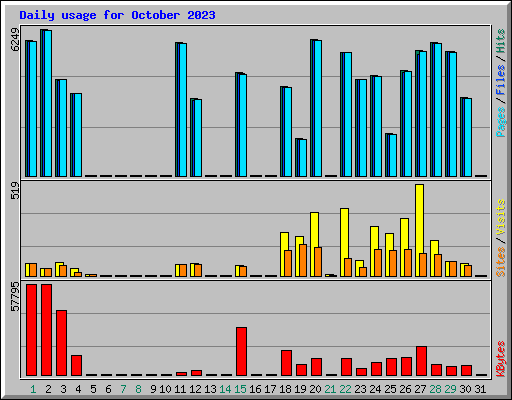 Daily usage for October 2023