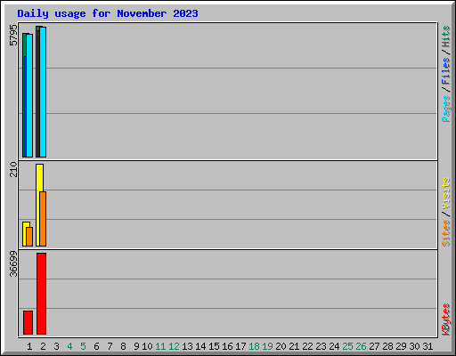 Daily usage for November 2023