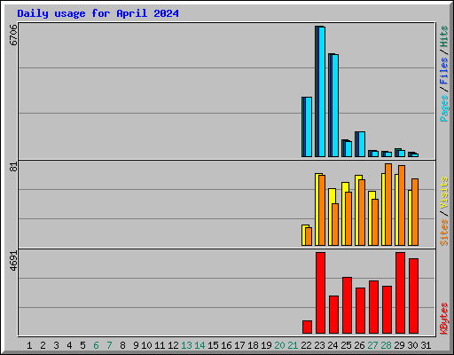 Daily usage for April 2024