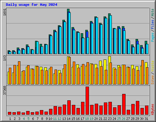 Daily usage for May 2024