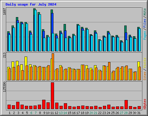Daily usage for July 2024