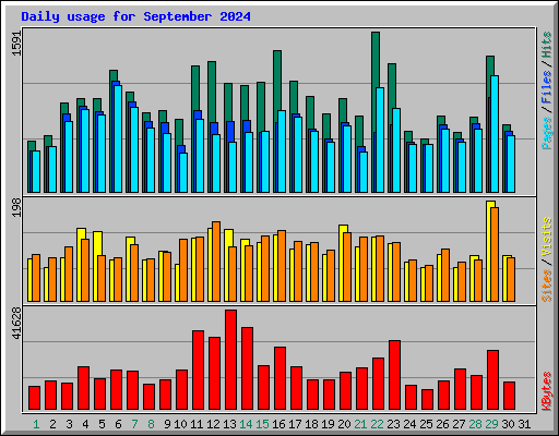 Daily usage for September 2024