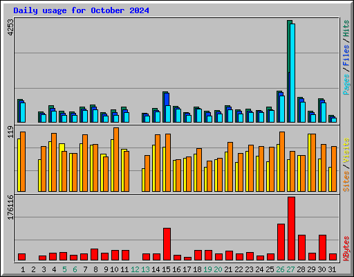 Daily usage for October 2024