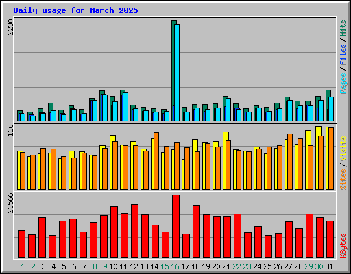 Daily usage for March 2025