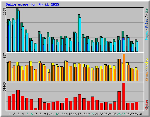 Daily usage for April 2025
