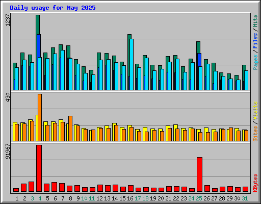 Daily usage for May 2025