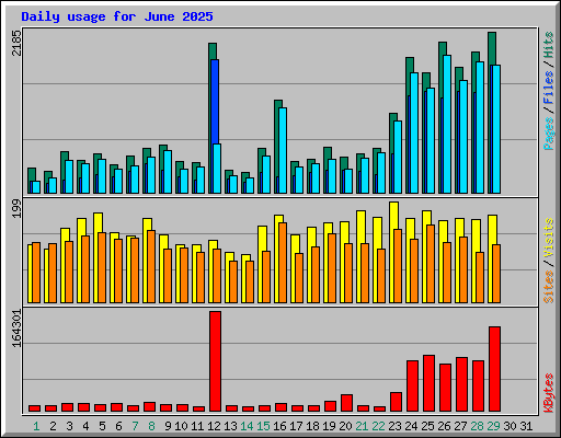 Daily usage for June 2025