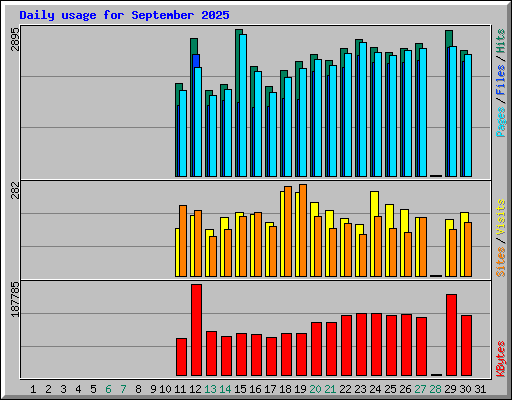 Daily usage for September 2025