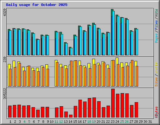 Daily usage for October 2025