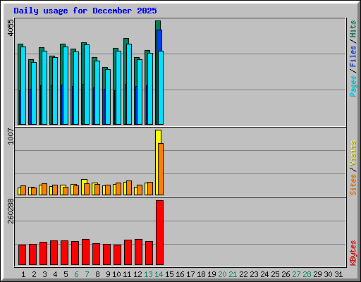 Daily usage for December 2025