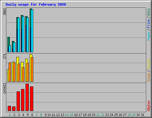 Daily usage for February 2026