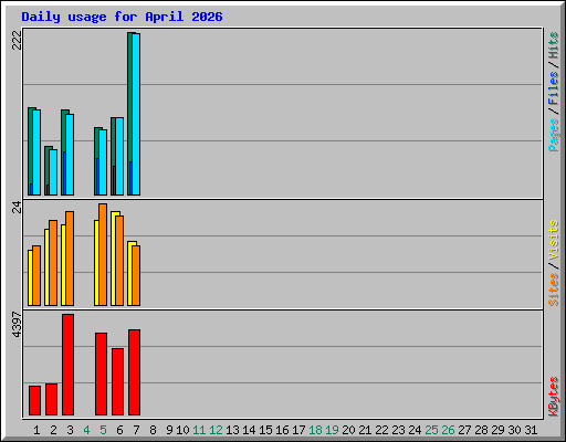 Daily usage for April 2026