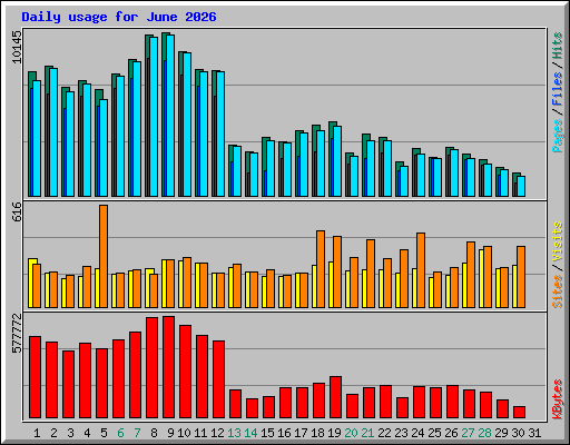 Daily usage for June 2026