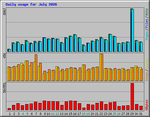 Daily usage for July 2026