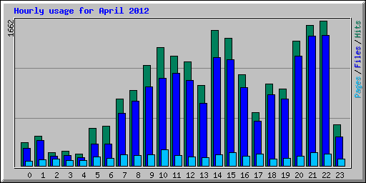 Hourly usage for April 2012