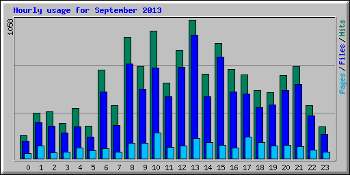 Hourly usage for September 2013