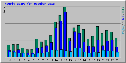 Hourly usage for October 2013