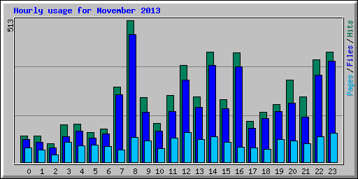 Hourly usage for November 2013