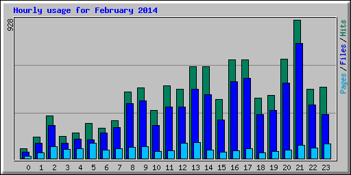 Hourly usage for February 2014