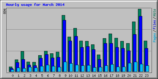 Hourly usage for March 2014