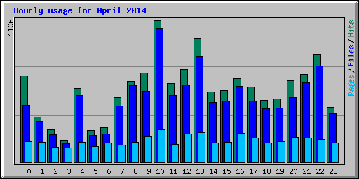 Hourly usage for April 2014