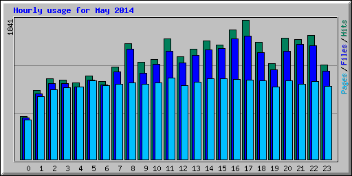 Hourly usage for May 2014