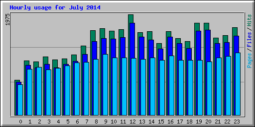 Hourly usage for July 2014